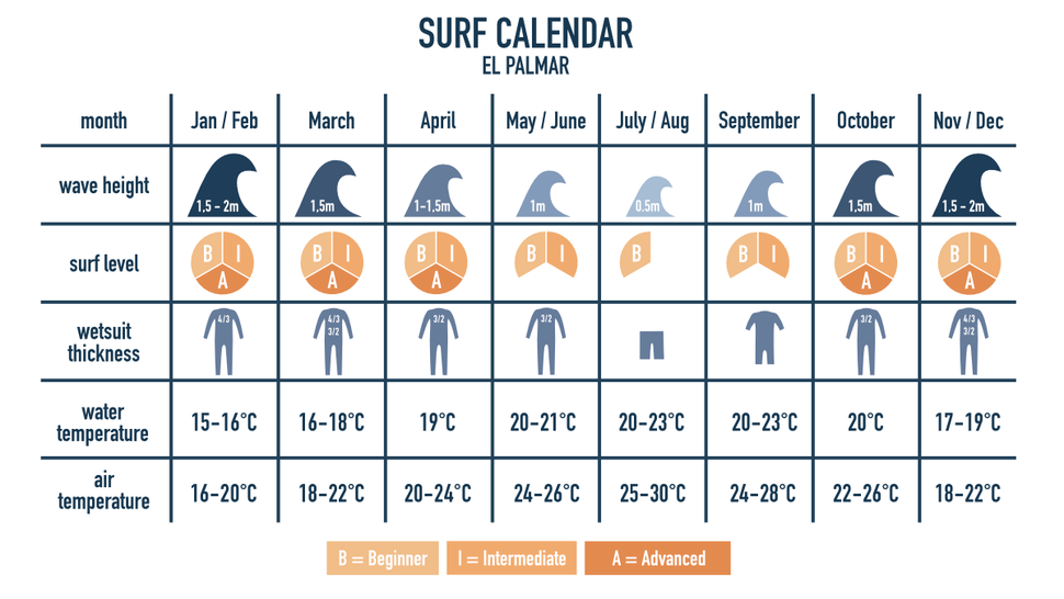 Surf Calendar for the best El Palmar waves
